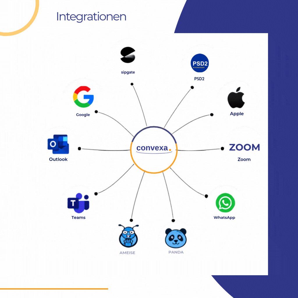 Integrationen: Google, Apple, Outlook, Teams, sipgate, Zoom, WhatsApp, PSD2 (concheck), AMEISE und PANDA